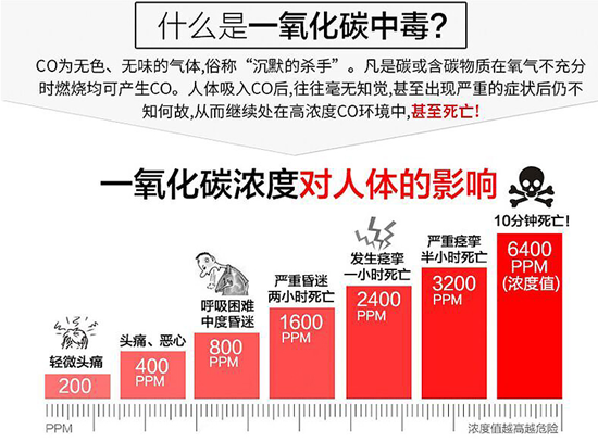 一氧化碳濃度對人體的影響