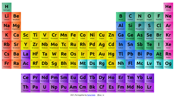 the periodic table