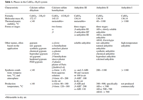 Phases in the CaSO4– H2O system