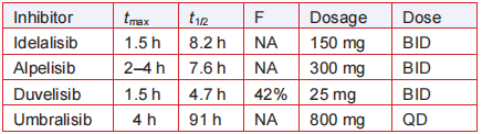 Table 2. PK properties of oral PI3K inhibitors