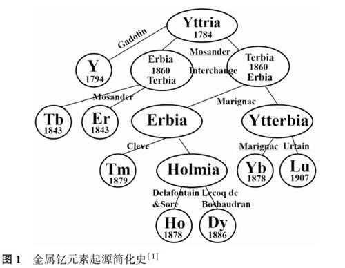 釔的起源簡(jiǎn)史.jpg