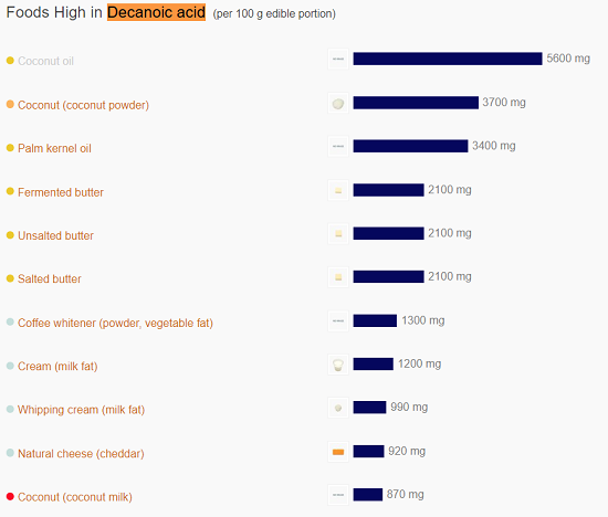 Decanoic acid