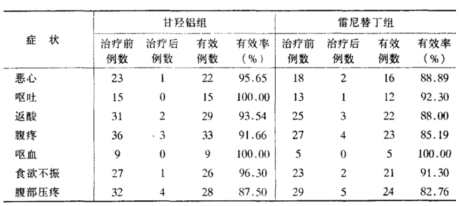 治療情況比較