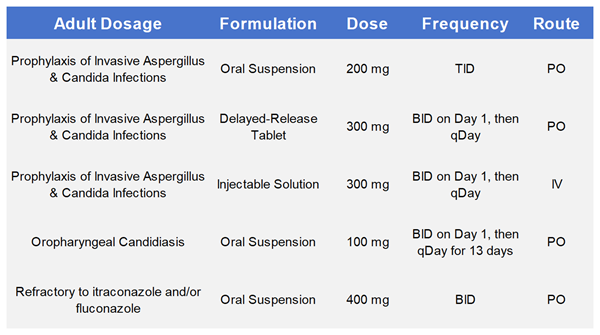 Recommended adult dose of Posaconazole