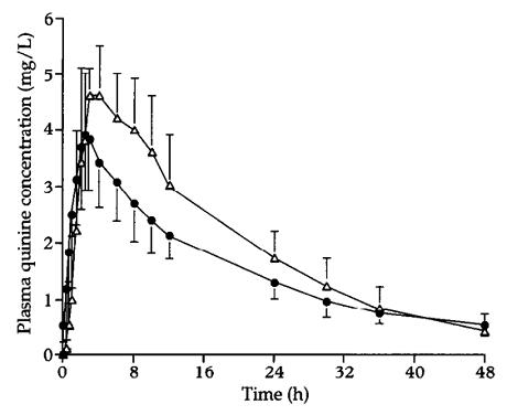 Figure 1 Plasma quinine concentration (mean and SD bar) vs time profiles after a single oral dose of 600 mg quinine sulphate in obese and lean/control subjects. Obese (●-●, n = 9); lean (△-△, n = 8).png