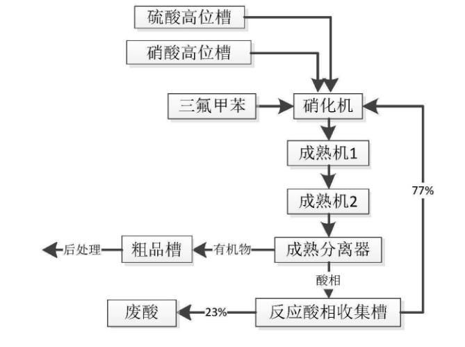 間硝基三氟甲苯生產(chǎn)圖示