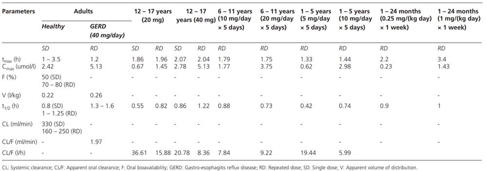 Table 1.Summary of pharmacokinetic  parameters of  esomeprazole. png.png