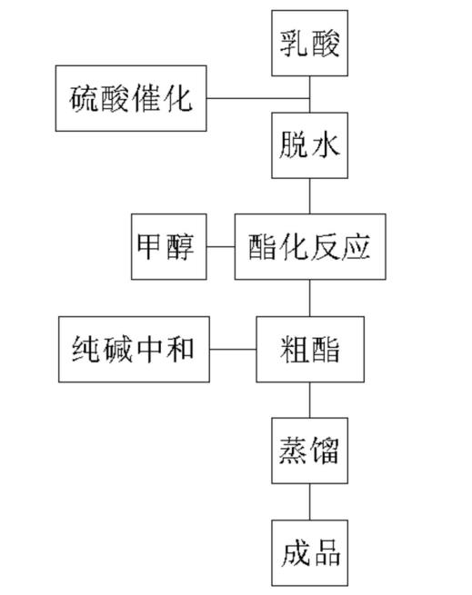 D-乳酸甲酯的一種生產(chǎn)工藝