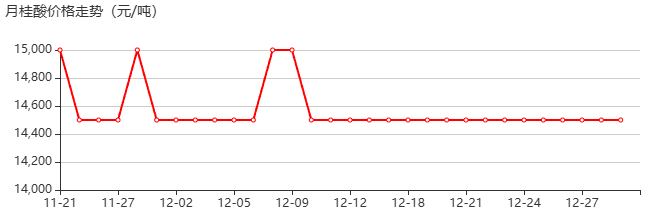 月桂酸 價(jià)格行情