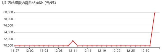 1,3-丙烷磺內(nèi)酯 價(jià)格行情