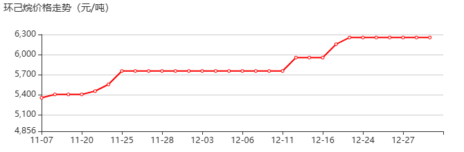 環(huán)己烷 價格行情