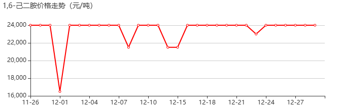 己二胺 價格行情