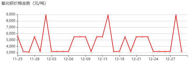 氯化鋇 價(jià)格行情
