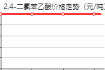 2,4-二氯苯乙酸 價格行情