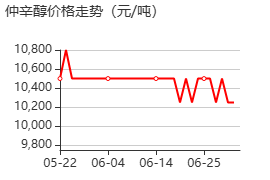 仲辛醇 價(jià)格行情