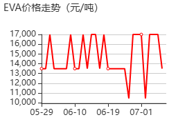 乙烯-醋酸乙烯共聚物 價(jià)格行情