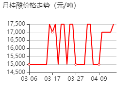 月桂酸 價格行情