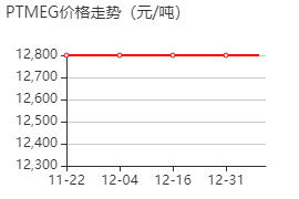 聚四氫呋喃 價格行情