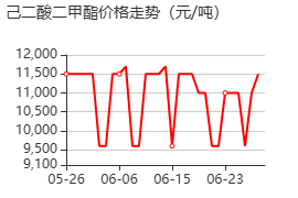 己二酸二甲酯 價(jià)格行情