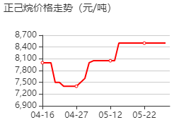 正己烷 價(jià)格行情