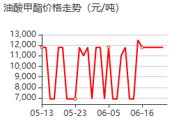 油酸甲酯 價(jià)格行情