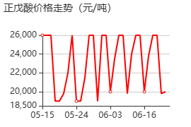 正戊酸 價(jià)格行情