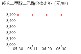 鄰苯二甲酸二乙酯 價格行情