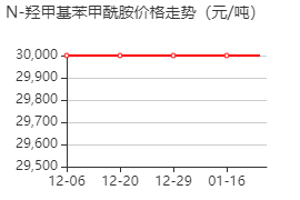 N-羥甲基苯甲酰胺 價格行情