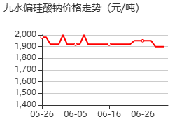 九水偏硅酸鈉 價(jià)格行情