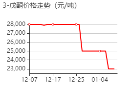 3-戊酮 價格行情