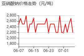 亞硝酸鈉 價(jià)格行情