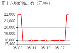 正十六烷 價格行情