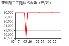 亞磷酸二乙酯 價格行情