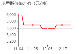 苯甲酸 價格行情