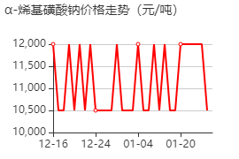 C14-16 烯基磺酸鈉 價(jià)格行情