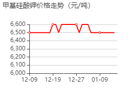 甲基硅酸鉀 價格行情