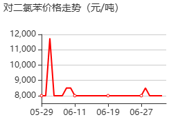 對二氯苯 價(jià)格行情