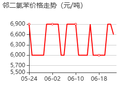 鄰二氯苯 價(jià)格行情