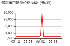 鄰氯苯甲酰氯 價格行情
