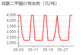 硫酸二甲酯 價格行情