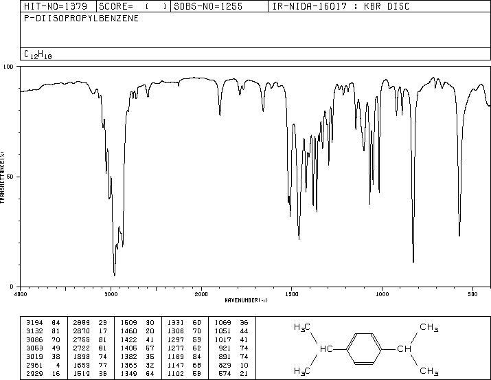 1,4-DIISOPROPYLBENZENE(100-18-5) MS
