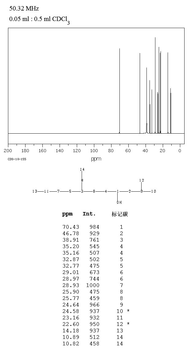 7-ETHYL-2-METHYL-4-UNDECANOL(103-20-8) <sup>13</sup>C NMR