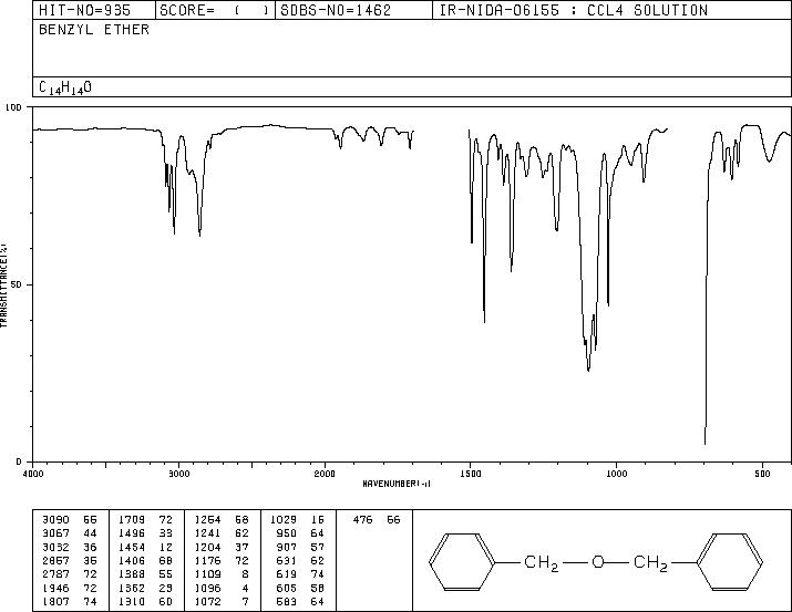Benzyl ether(103-50-4) MS