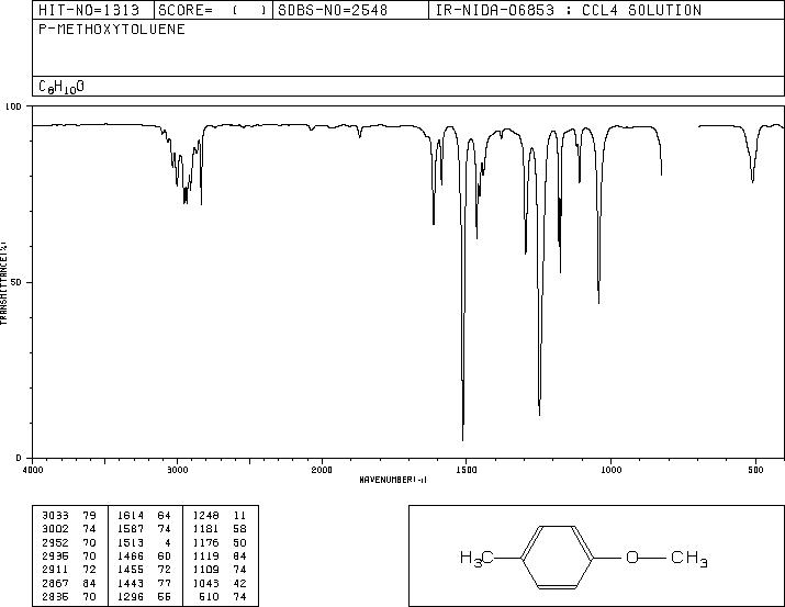 4-Methylanisole(104-93-8) Raman