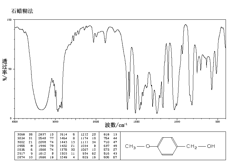4-Methoxybenzyl alcohol(105-13-5) Raman