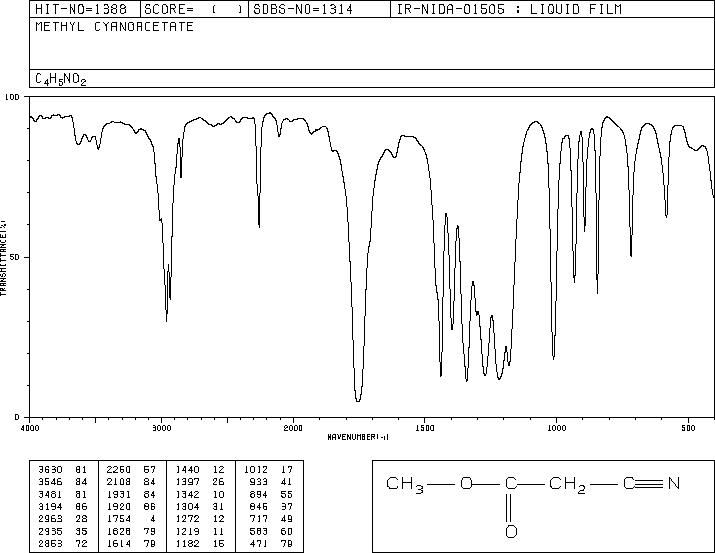 Methyl cyanoacetate(105-34-0) <sup>1</sup>H NMR