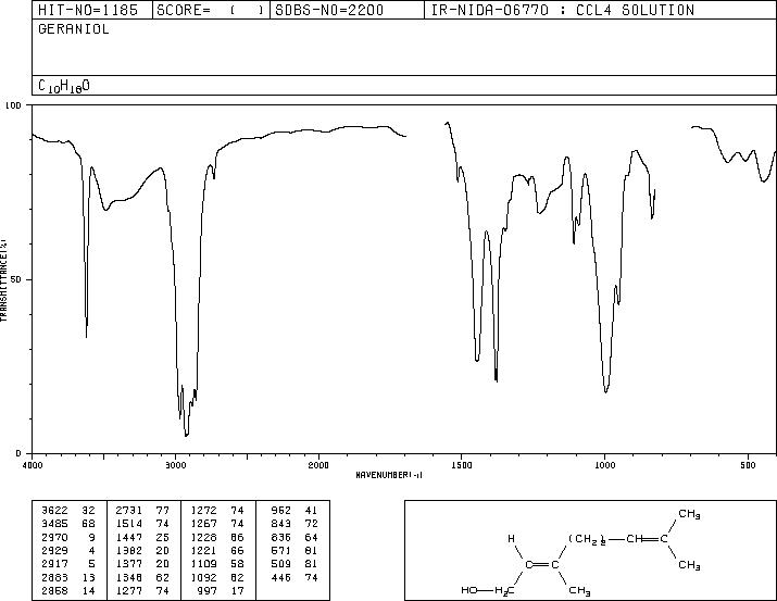 Geraniol(106-24-1) <sup>13</sup>C NMR