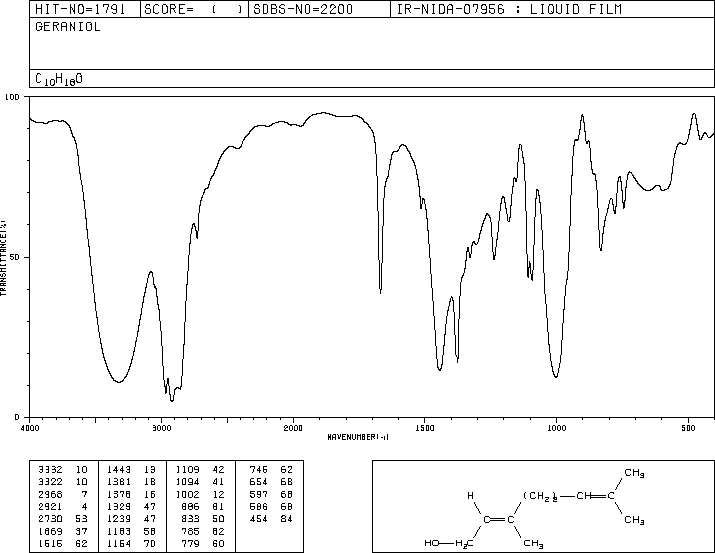 Geraniol(106-24-1) <sup>13</sup>C NMR