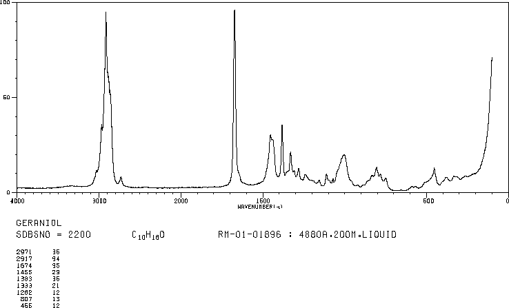 Geraniol(106-24-1) <sup>13</sup>C NMR