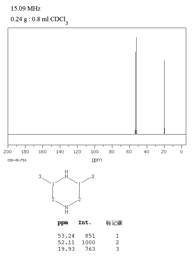 2,6-Dimethylpiperazine(108-49-6) <sup>1</sup>H NMR